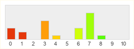 Répartition des notes de SoulWorker
