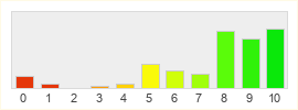 Répartition des notes de Guild Wars Nightfall