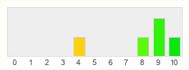 Répartition des notes de Greymoor