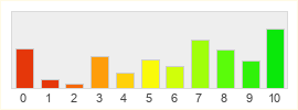 Répartition des notes de WildStar