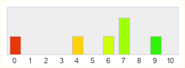 Répartition des notes de Blood Message