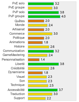 Evaluation détaillée de Metin2